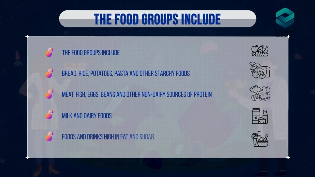 Slide listing the food groups including fruit vegetables starchy foods protein milk dairy and foods high in fat and sugar