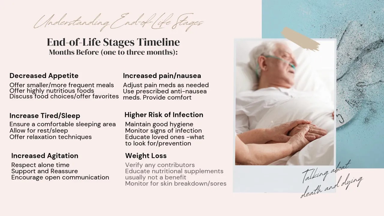 Slide titled End of Life Stages Timeline with symptoms and comfort tips for months before death